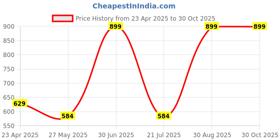 myntra.com NILA Contemporary Jhumkas Earrings nila Price History Graph from 23 Apr 2025 to 29 Oct 2025