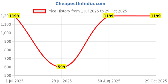 myntra.com NILA Contemporary Jhumkas Earrings nila Price History Graph from 1 Jul 2025 to 29 Oct 2025