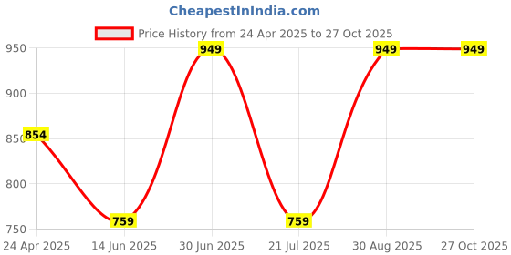 myntra.com NILA Contemporary Shaped Studs nila Price History Graph from 24 Apr 2025 to 26 Oct 2025