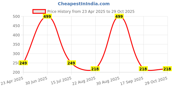 myntra.com NILA Contemporary Studs Earrings nila Price History Graph from 23 Apr 2025 to 28 Oct 2025