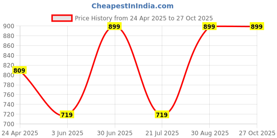 myntra.com NILA Gold-Plated Solitaire American Diamond Studded Square Studs nila Price History Graph from 24 Apr 2025 to 26 Oct 2025