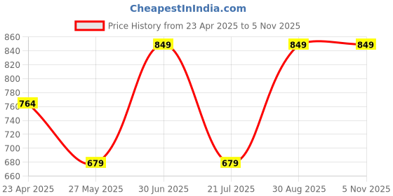 myntra.com NILA Set Of 3 Artificial Beaded Contemporary Studs nila Price History Graph from 23 Apr 2025 to 4 Nov 2025