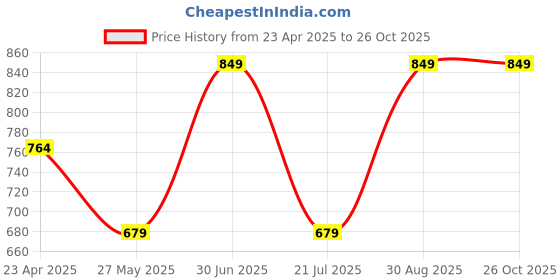 myntra.com NILA Silver-Plated Artificial Beaded Deer Design Oxidized Drop Earrings nila Price History Graph from 23 Apr 2025 to 26 Oct 2025