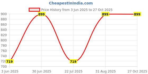 myntra.com NILA Silver-Plated Artificial Stones Studded & Beaded Contemporary Oxidized Drop Earrings nila Price History Graph from 3 Jun 2025 to 27 Oct 2025
