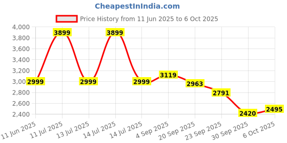 myntra.com Nilam India Ethnic Motifs Printed Dupatta nilam india Price History Graph from 11 Jun 2025 to 4 Oct 2025