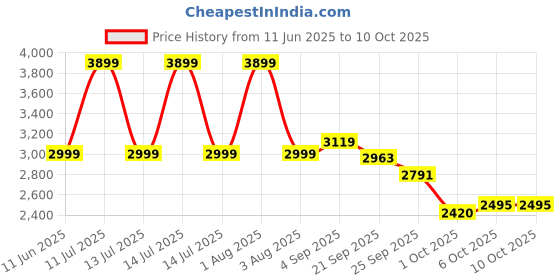 myntra.com Nilam India Ethnic Motifs Printed Dupatta nilam india Price History Graph from 11 Jun 2025 to 10 Oct 2025