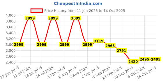 myntra.com Nilam India Ethnic Motifs Printed Dupatta nilam india Price History Graph from 11 Jun 2025 to 14 Oct 2025