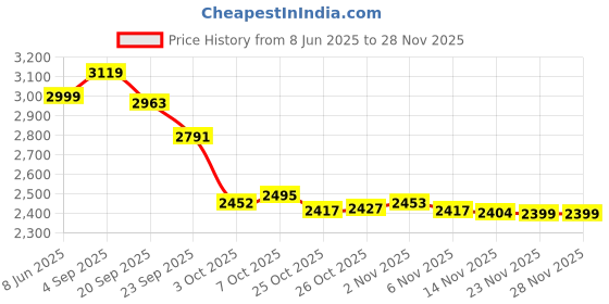 myntra.com Nilam India Floral Printed Pure Cotton A-Line Flared Maxi Skirt nilam india Price History Graph from 8 Jun 2025 to 28 Nov 2025