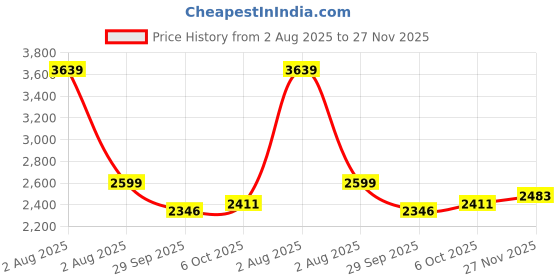 myntra.com Nilam India Hand Block Print Yellow Sleeveless Midi Dress nilam india Price History Graph from 2 Aug 2025 to 27 Nov 2025
