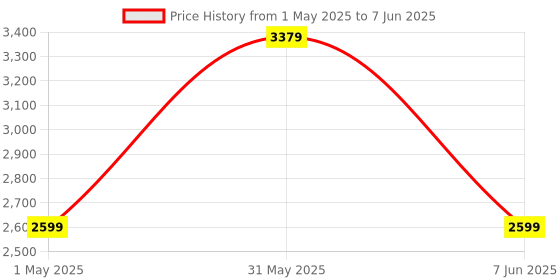 myntra.com Nilam India Hand Block Printed High Waist Flared Maxi Skirt nilam india Price History Graph from 1 May 2025 to 7 Jun 2025