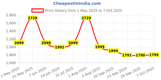 myntra.com Nilam India Printed Wrap Midi Skirt nilam india Price History Graph from 1 May 2025 to 7 Oct 2025