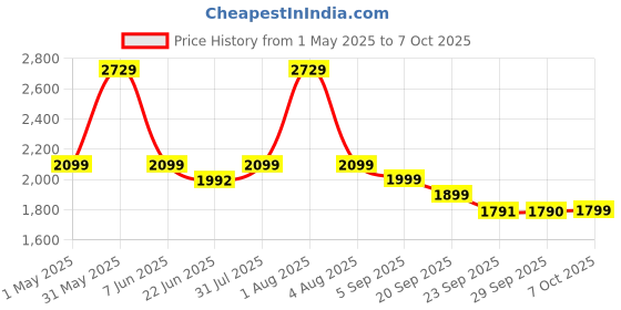 myntra.com Nilam India Self-Designed Warp Flared Midi Skirt nilam india Price History Graph from 1 May 2025 to 7 Oct 2025