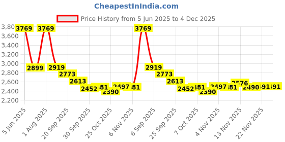myntra.com Nilam India Women Printed Basic Jumpsuit nilam india Price History Graph from 5 Jun 2025 to 4 Dec 2025