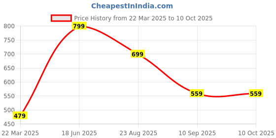 myntra.com NiloBerry Abstract Printed High Neck Crop Top niloberry Price History Graph from 22 Mar 2025 to 10 Oct 2025