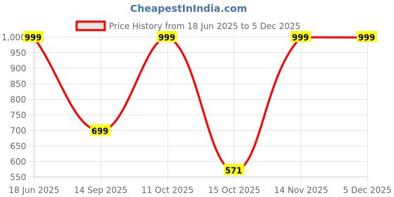 myntra.com NiloBerry Animal Print Crop Top niloberry Price History Graph from 18 Jun 2025 to 4 Dec 2025