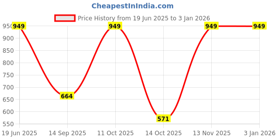 myntra.com NiloBerry Bell Sleeve Crop Top niloberry Price History Graph from 19 Jun 2025 to 31 Dec 2025