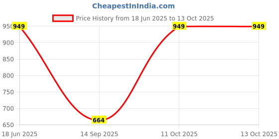 myntra.com NiloBerry Crop Top niloberry Price History Graph from 18 Jun 2025 to 13 Oct 2025