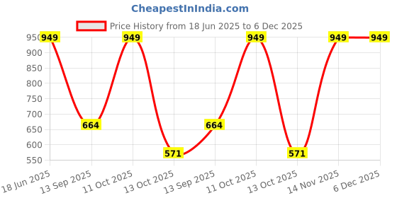myntra.com NiloBerry Crop Top niloberry Price History Graph from 18 Jun 2025 to 5 Dec 2025