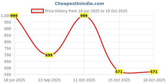 myntra.com NiloBerry Crop Top niloberry Price History Graph from 18 Jun 2025 to 18 Oct 2025