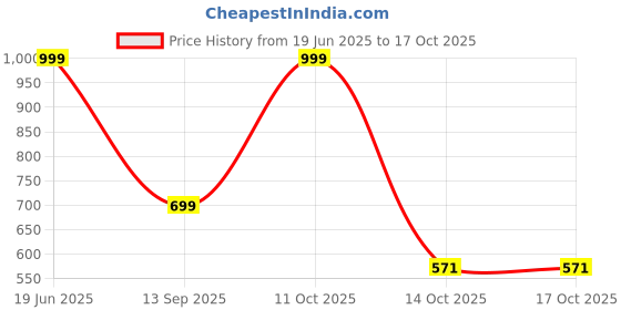 myntra.com NiloBerry Crop Top niloberry Price History Graph from 19 Jun 2025 to 16 Oct 2025