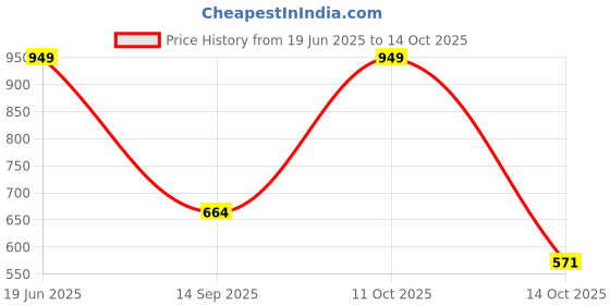 myntra.com NiloBerry Crop Top niloberry Price History Graph from 19 Jun 2025 to 14 Oct 2025