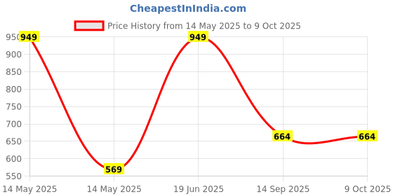myntra.com NiloBerry Flutter Sleeve Crop Top niloberry Price History Graph from 14 May 2025 to 9 Oct 2025