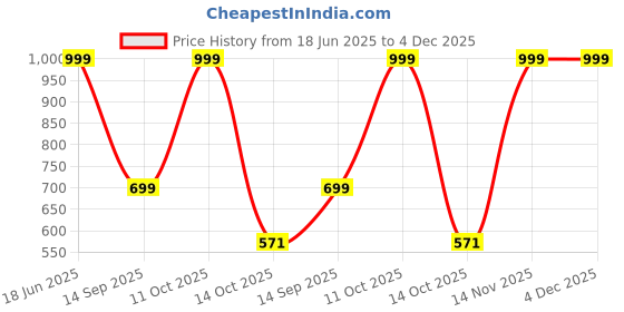 myntra.com NiloBerry Print Crop Top niloberry Price History Graph from 18 Jun 2025 to 4 Dec 2025