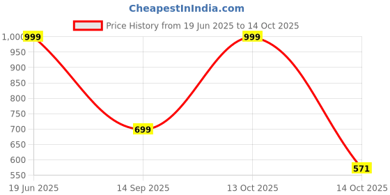 myntra.com NiloBerry Print Crop Top niloberry Price History Graph from 19 Jun 2025 to 14 Oct 2025