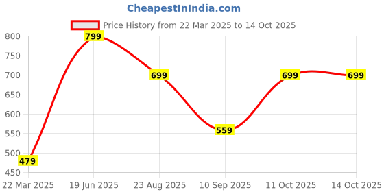 myntra.com NiloBerry Print Top niloberry Price History Graph from 22 Mar 2025 to 13 Oct 2025