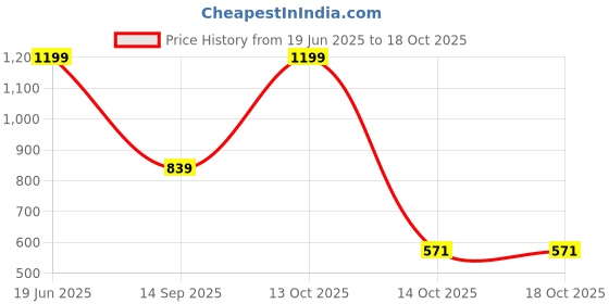 myntra.com NiloBerry Striped Cold-Shoulder Crop Top niloberry Price History Graph from 19 Jun 2025 to 17 Oct 2025