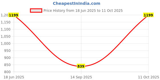 myntra.com NiloBerry Striped Crop Top niloberry Price History Graph from 18 Jun 2025 to 11 Oct 2025