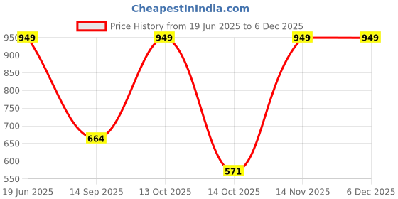 myntra.com NiloBerry Striped Crop Top niloberry Price History Graph from 19 Jun 2025 to 4 Dec 2025