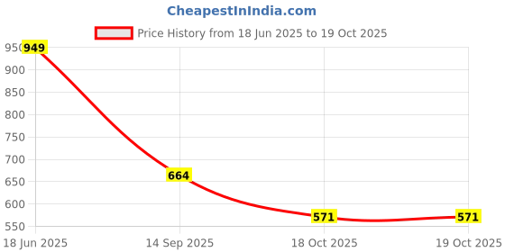 myntra.com NiloBerry Striped Crop Top niloberry Price History Graph from 18 Jun 2025 to 18 Oct 2025
