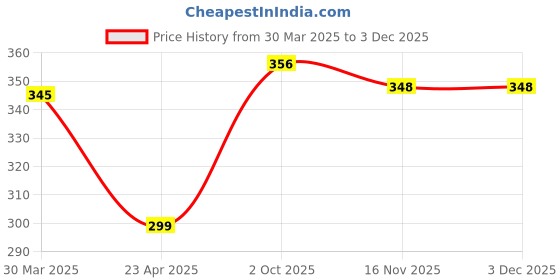 myntra.com Nilu's Collection 18K Rose Gold-Plated Cubic Zirconia Valentine Special Pendant & Chain nilu's collection Price History Graph from 30 Mar 2025 to 2 Dec 2025