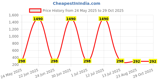 myntra.com Nilu's Collection 925 Silver-Plated Contemporary Pearl Drop Earrings nilu's collection Price History Graph from 24 May 2025 to 28 Oct 2025