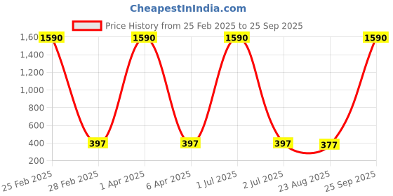 myntra.com Nilu's Collection Brass-Plated Dome Shaped Jhumkas nilu's collection Price History Graph from 25 Feb 2025 to 25 Sep 2025