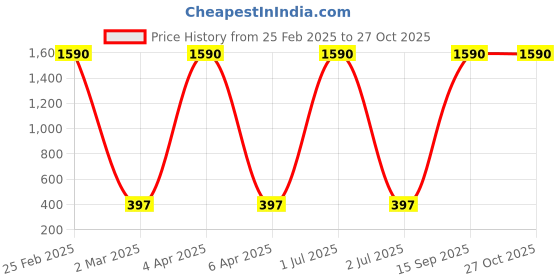 myntra.com Nilu's Collection Brass Plated Meenakari Dome Shape Jhumkas nilu's collection Price History Graph from 25 Feb 2025 to 27 Oct 2025