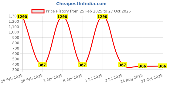 myntra.com Nilu's Collection Brass Plated Pearls Beaded Contemporary Jhumkas nilu's collection Price History Graph from 25 Feb 2025 to 27 Oct 2025