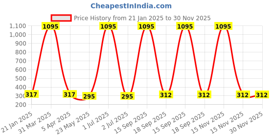 myntra.com Nilu's Collection Contemporary Drop Earrings nilu's collection Price History Graph from 21 Jan 2025 to 30 Nov 2025