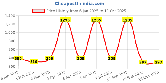myntra.com Nilu's Collection Contemporary Drop Earrings nilu's collection Price History Graph from 6 Jan 2025 to 18 Oct 2025