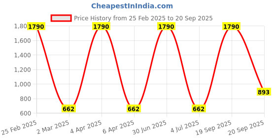 myntra.com Nilu's Collection Contemporary Jhumkas Earrings nilu's collection Price History Graph from 25 Feb 2025 to 20 Sep 2025