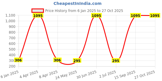 myntra.com Nilu's Collection Contemporary Studs Earrings nilu's collection Price History Graph from 6 Jan 2025 to 27 Oct 2025