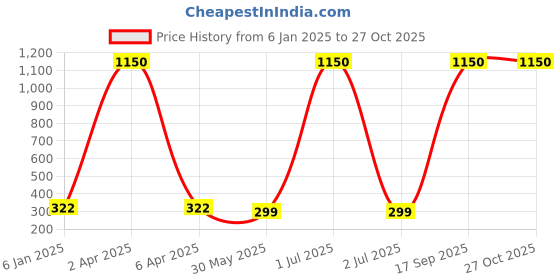 myntra.com Nilu's Collection Contemporary Studs Earrings nilu's collection Price History Graph from 6 Jan 2025 to 27 Oct 2025