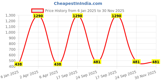 myntra.com Nilu's Collection Contemporary Studs Earrings nilu's collection Price History Graph from 6 Jan 2025 to 30 Nov 2025