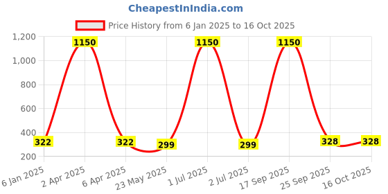 myntra.com Nilu's Collection Contemporary Studs Earrings nilu's collection Price History Graph from 6 Jan 2025 to 16 Oct 2025