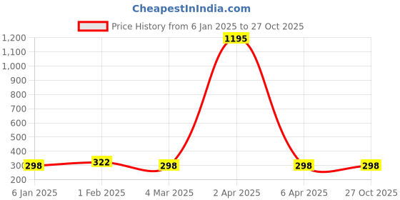 myntra.com Nilu's Collection Contemporary Studs Earrings nilu's collection Price History Graph from 6 Jan 2025 to 27 Oct 2025