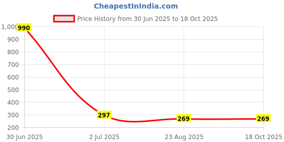 myntra.com Nilu's Collection Contemporary Studs Earrings nilu's collection Price History Graph from 30 Jun 2025 to 18 Oct 2025
