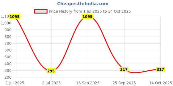 myntra.com Nilu's Collection Contemporary Studs Earrings nilu's collection Price History Graph from 1 Jul 2025 to 13 Oct 2025