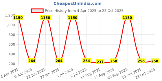 myntra.com Nilu's Collection Gold-Plated Contemporary Cubic Zirconia Drop Earrings nilu's collection Price History Graph from 4 Apr 2025 to 22 Oct 2025