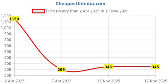 myntra.com Nilu's Collection Gold Plated Cubic Zirconia Heart Shaped Pendant with Chain nilu's collection Price History Graph from 2 Apr 2025 to 16 Nov 2025